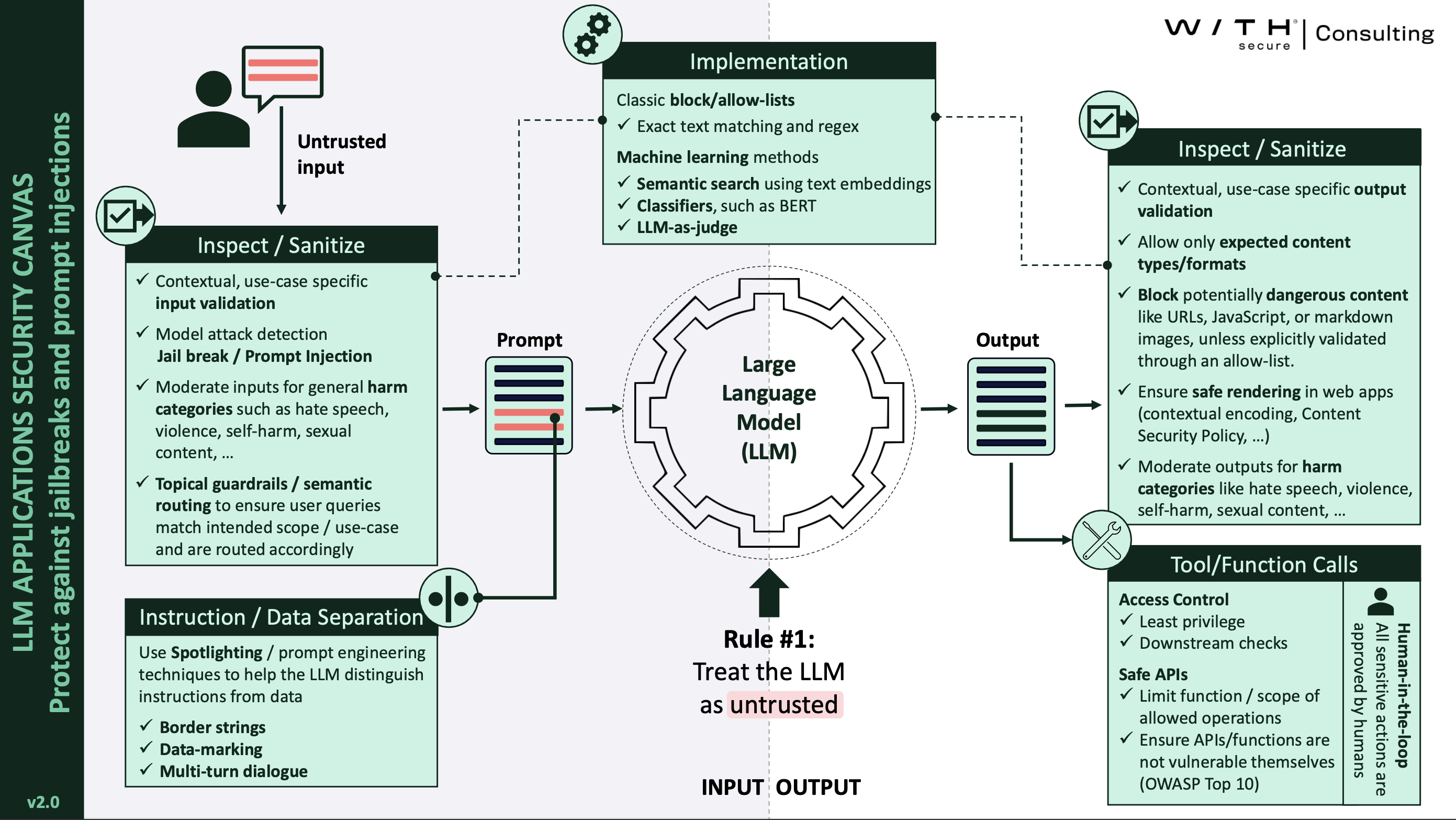 LLM application security canvas