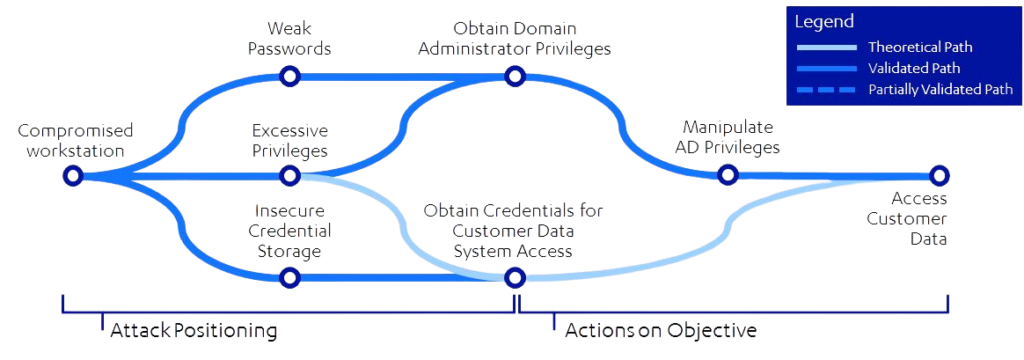 Attack Path Mapping diagram